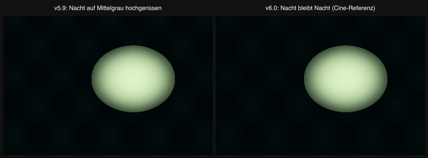 Comparison: a normal LUT drags night up to mid-grey vs FrameCraft keeping night as night